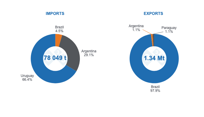 Graph 3. International pork trade in MERCOSUR for 2024 and participation of member countries. Source: 333 based on data from Comexstat, SAGyP, OPYPA, and ACCP.