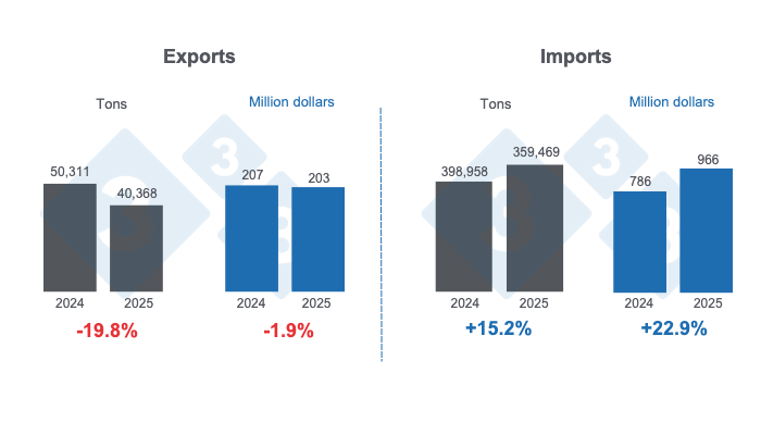 Mexico&#39;s pork trade in the first quarter of 2025, annual variations. Prepared by 333 Latin America with data from the Agricultural Markets Advisory Group (AMAG).
