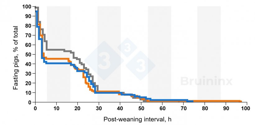 Figure 1 - Percentage of weanling pigs that had not eaten after weaning. Curves are given for light (blue line), middle (orange line), and heavy (grey line) weanling pigs. The dark periods are indicated by shaded bars. Source: Bruininx et al., 2001
