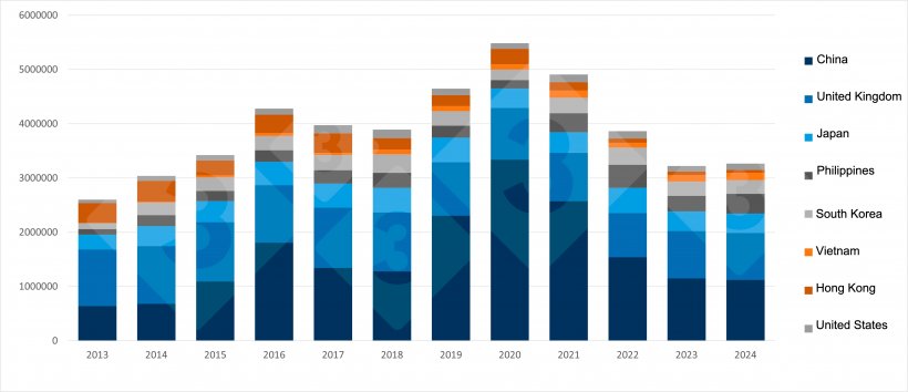 Annual evolution of key destinations for EU pork (2013-2024). Source: 333 based on data from Pigmeat Trade Data.