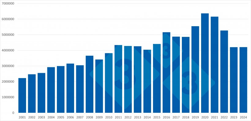 The EU's extra-EU exports of pork and pork products: 2013-2024. Source: 333 based on data from Pigmeat Trade Data.