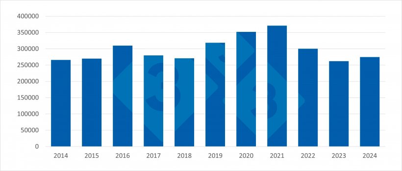 Evolution of French pork exports to third countries (2014-2024). Source: 333 based on data from Pigmeat Trade Data.