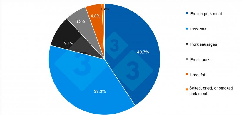 Main pork products exported by France to third countries in 2024. Source: 333 based on data from Pigmeat Trade Data.