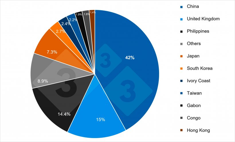 Share by country in French pork exports to third countries in 2024. Source: 333 based on data from Pigmeat Trade Data.
