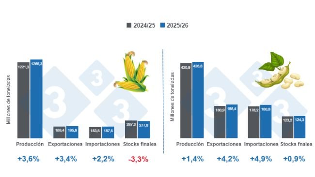 Projection of key variables for corn and soybeans - 2025/26 world harvests, variations compared to 2024/25. Prepared by 333 Latin America with data from FAS - USDA.