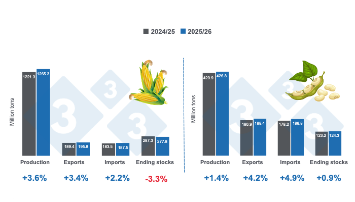 Projection of key variables for corn and soybeans - 2025/26 world harvests, variations compared to 2024/25. Prepared by 333 Latin America with data from FAS - USDA.