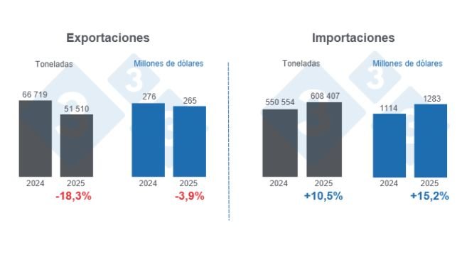 Mexico's international pork trade in the first four months of 2025, annual variations. Prepared by the 333 Latin America with data from Grupo Consultor de Mercados Agrícolas (GCMA).