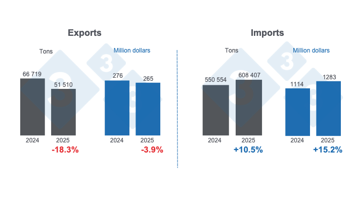 Mexico's international pork trade in the first four months of 2025, annual variations. Prepared by the 333 Latin America with data from Grupo Consultor de Mercados Agrícolas (GCMA).