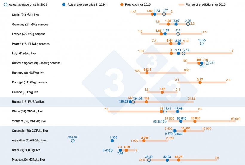 Pig price forecast in 2025: comparison between 333 users' predictions and the actual average price in 2023 and 2024. For each country, the range of responses is shown by the orange bar, where the maximum, minimum, and median values are represented. The actual average price in 2023 and 2024 is indicated by blue dots. The number of data analyzed for each country is shown in parentheses.