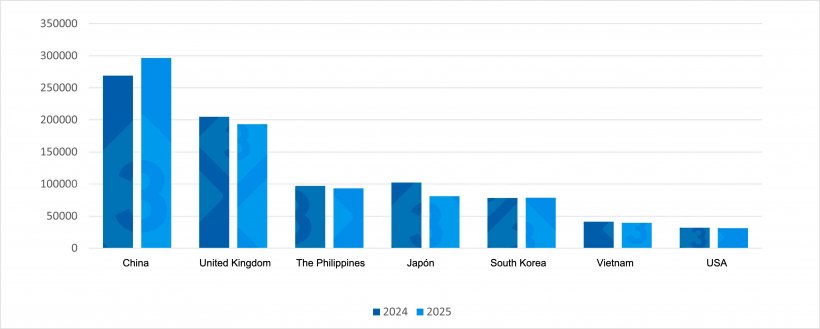 Evolution of EU pork exports to major destinations (Q1 2024 vs Q1 2025). Source: Prepared by 333 using&nbsp;data from Pigmeat Trade Data.
