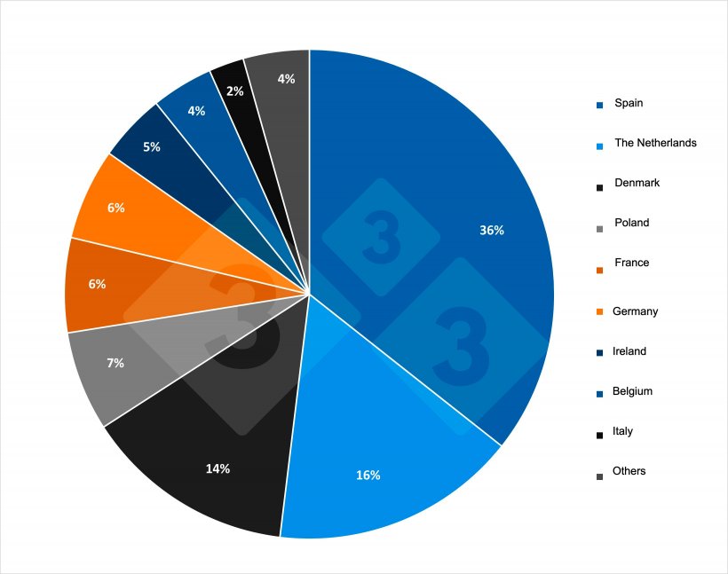 Top European exporters of pork and pork products in the first quarter of 2025. Source: Prepared by 333 using data from Pigmeat Trade Data.