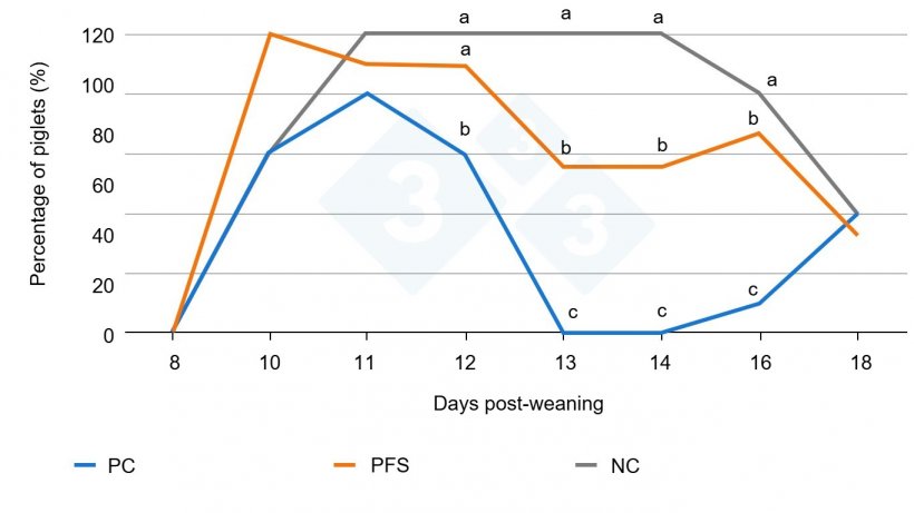 Figure 2. The effect of inoculation of F4-ETEC (on day 10 post-weaning) and the percentage of piglets shedding the bacteria (source: Torres-Pitarch et al., 2025).&nbsp;Different letters in each day mean significant differences (p&lt;0.05). PC = positive control (colistin), NC = negative control, PFS = phytogenic feed solution.
Colistin (Colisol 250 000 IE/ml) was used as positive control and applied via drinking water between d8 and d14 post-weaning. Colistin was used as the gold standard against&nbsp;E. coli. Even now there are many restrictions using colistin.
