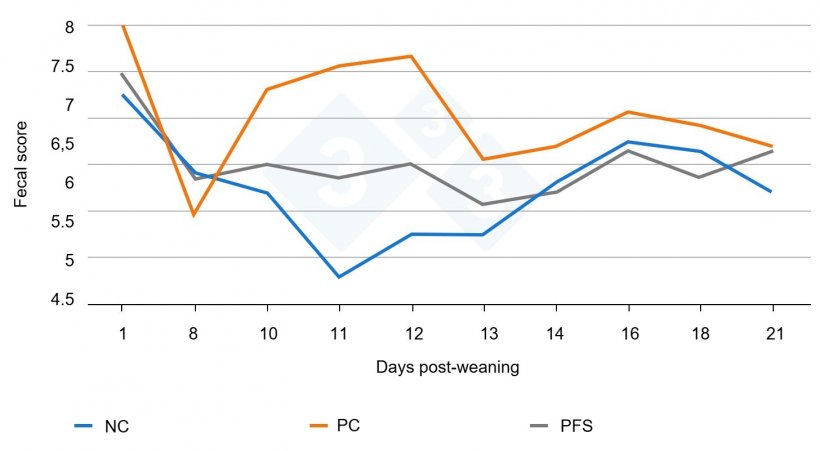 Figure 3. The effect of treatment and its interaction with day on the fecal consistency score over the experimental period. Inoculation took place at day 9 post-weaning. PC = positive control, NC = negative control, PFS = phyto&shy;genic feed solution.
