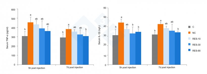 Figure 2.Serum inflammatory markers. Different letters indicate statistically significant differences (p≤0.05). Xun et al, Ital J Animal Sc 2020 19