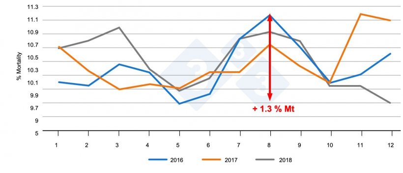 Figure 2. Evolution of mortality in piglets over the months. Source: PigChamp Pro Europe
