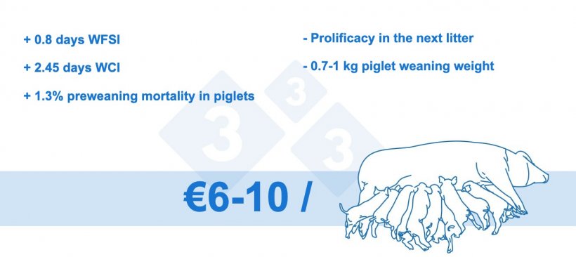 Figure 4. Loss per sow obtained (internal data)
