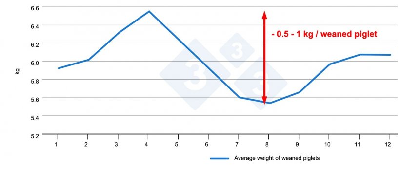 Figure&nbsp;3. Piglet weaning weight by month of the year. (internal data).
