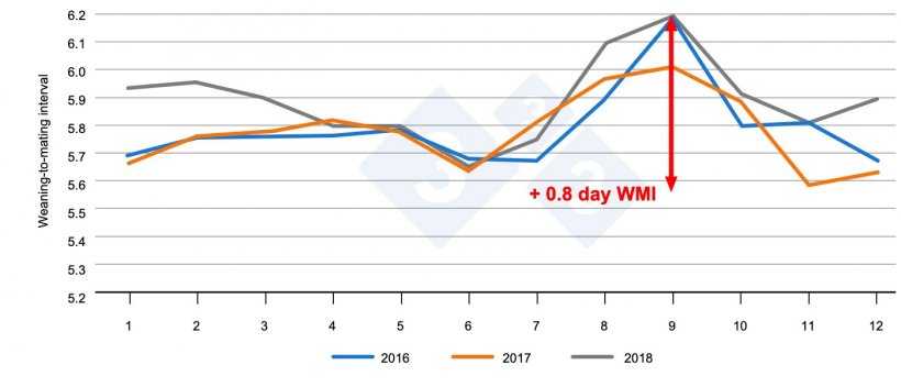 Figure 1. Weaning-to-mating interval by month of the year. Source: PigChamp Pro Europe
