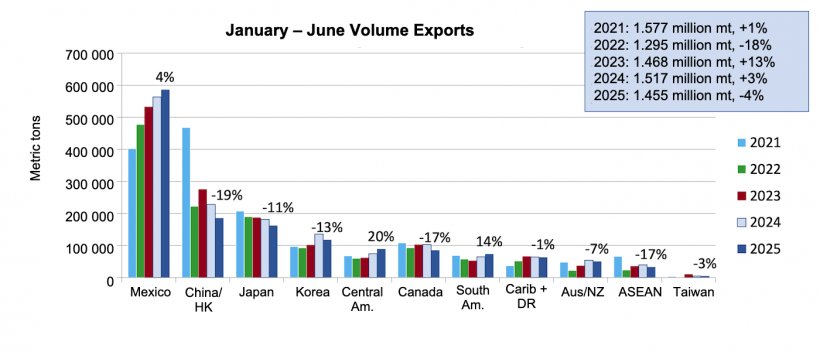 U.S. pork and pork variety meat exports to top markets. Source: USMEF/ FAS & USDA.