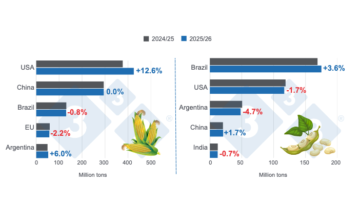 Harvest projections for the world's leading corn and soybean producers - 2025/26 season versus 2024/25 season - last update: August 12, 2025. Prepared by 333 Latin America with data from FAS - USDA.