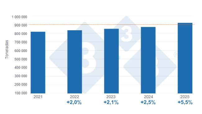 Mexican pork production in the first half of the last five years, cumulative annual variation. Prepared by 333 Latin America with data from the Agrifood and Fisheries Information Service (SIAP).