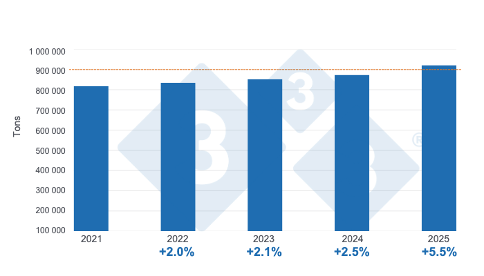 Mexican pork production in the first half of the last five years, cumulative annual variation. Prepared by&nbsp;333 Latin America with data from the Agrifood and Fisheries Information Service (SIAP).
