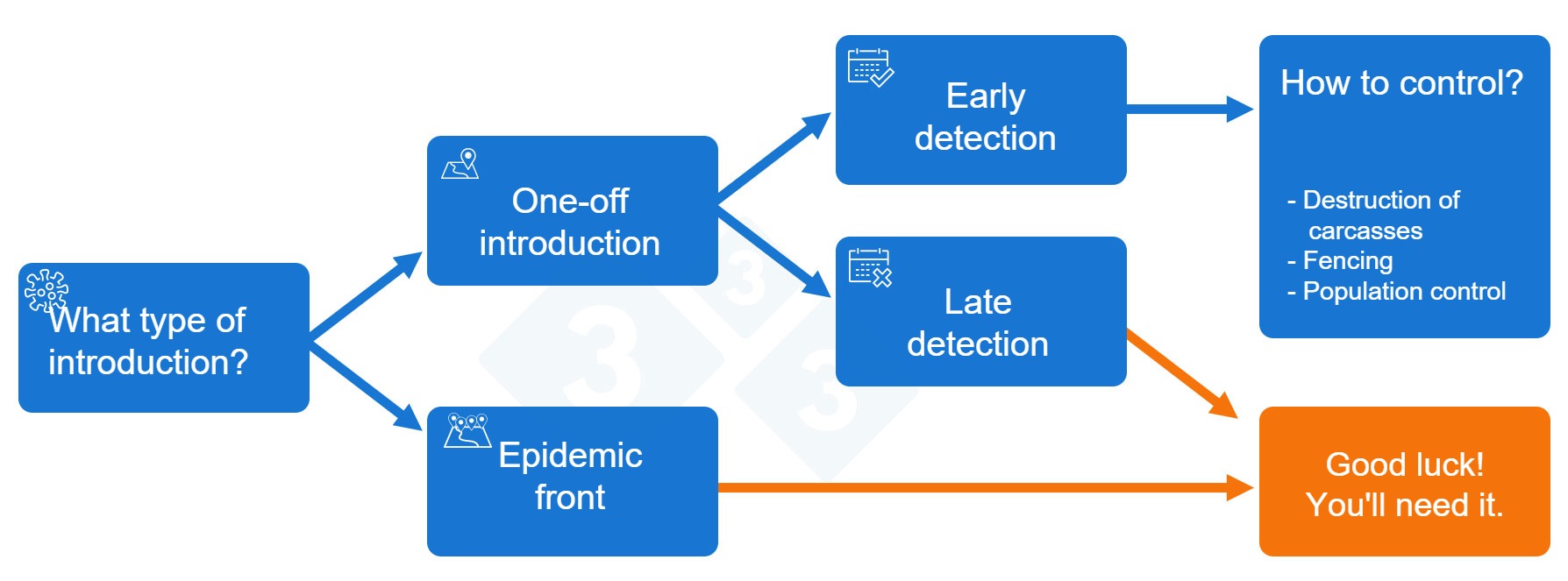<p>Figure 2. Decision tree for responding to the introduction of African swine fever (ASF)</p>
