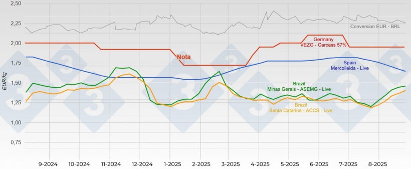 Comparison of pig prices in Spain, Germany, and Brazil over the last year.