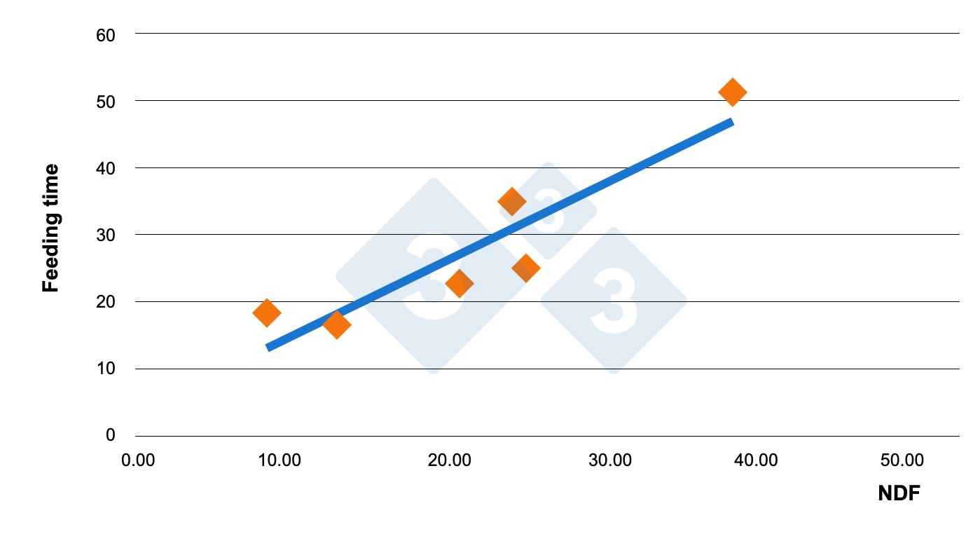 <p>Figure 2. Relationship between dietary FND content and feeding time in gestating sows.</p>
