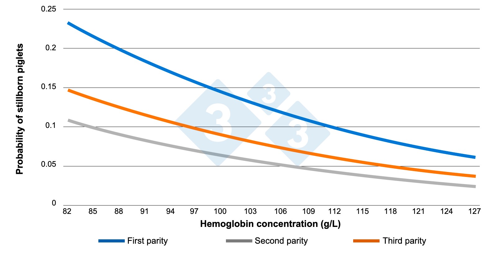<p>Figure 3. Relationship between hemoglobin levels at farrowing and stillbirths. (Bhattarai &amp; Framstad, 2018).</p>
