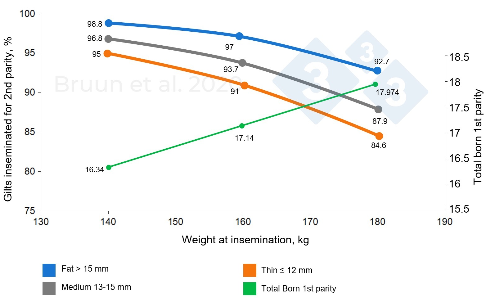 Relationship between the weight and backfat level of the gilt at first mating and her subsequent productive life and longevity. Bruun et al. (2020): Trial report nº 1206, SEGES Innovation