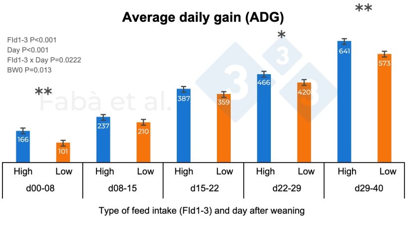 Figure 1. Average daily gain (ADG) of piglets throughout the nursery period according to consumption level during the first three days post-weaning (FId1-3, High or Low). BW0, birth weight. * P < 0.05, ** P < 0.01. Figure adapted from Fabà et al., 2024.