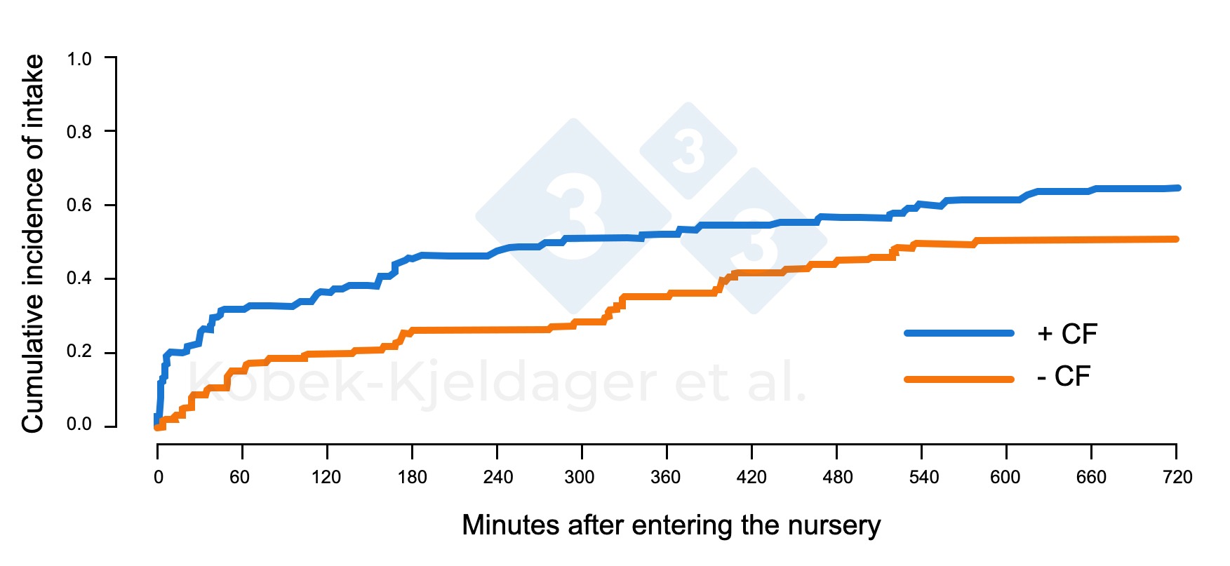 Cumulative feed intake in piglets after entering the nursery facilities