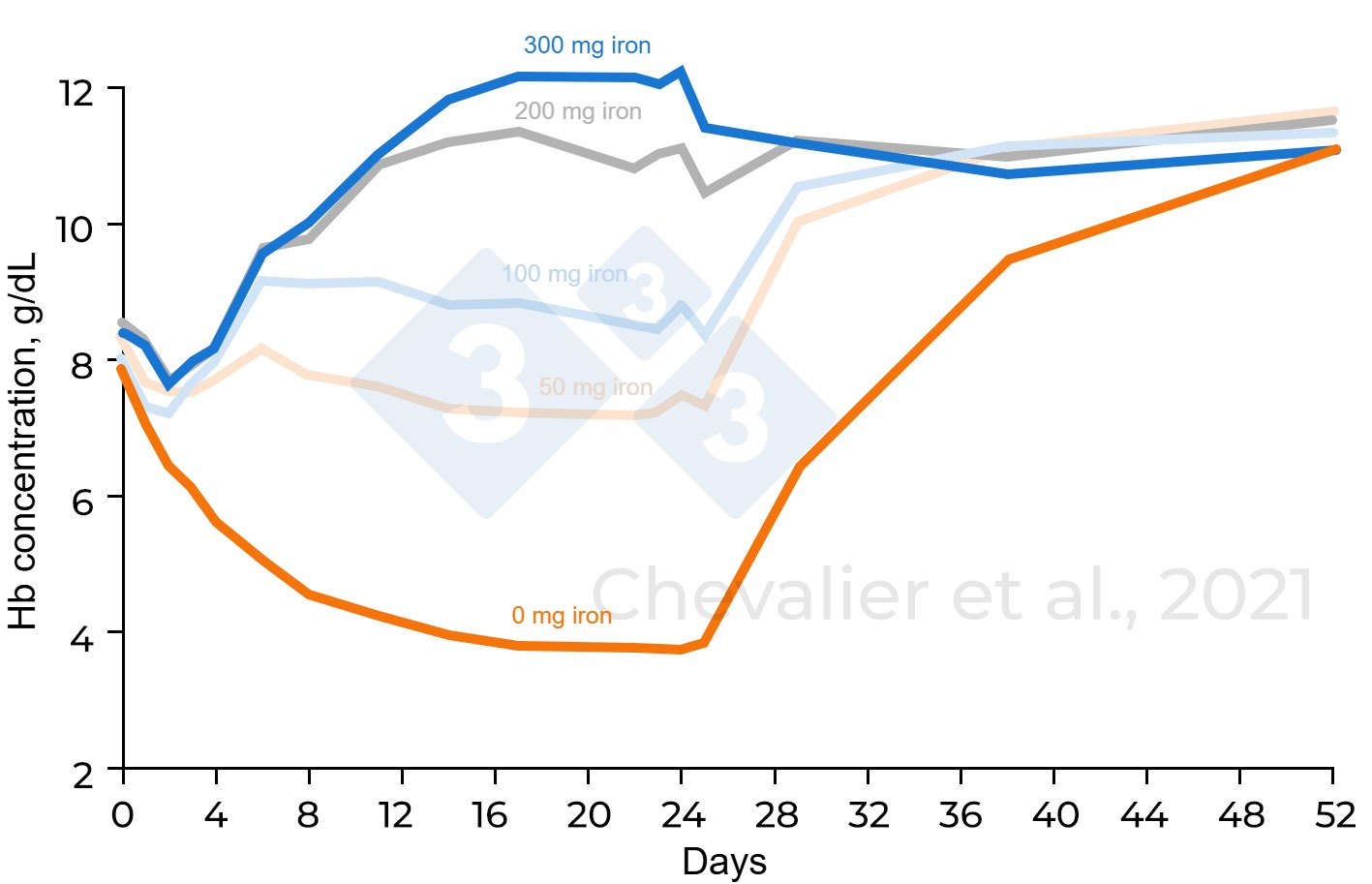 <p>Figure 1. Hemoglobin concentration according to different amounts of iron administered (adapted from Chevalier et al., 2021)</p>
