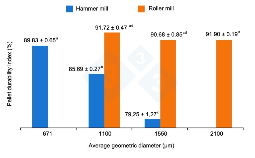 Figure 2. Impact of milling type (hammer vs. roller) on pellet quality. Values with different letters are significantly different at P &lt; 0.05. Figure adapted from Vukmirovic et al., 2015.
