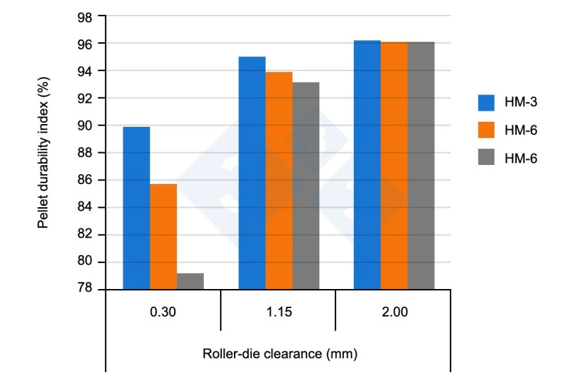 Figure 3. Influence of the space between the roller and die on pellet quality. HM: Hammer mill; 3,6,9: Diameter of the screen openings used in the hammer mill. Figure adapted from Vukmirovic et al, 2016.
