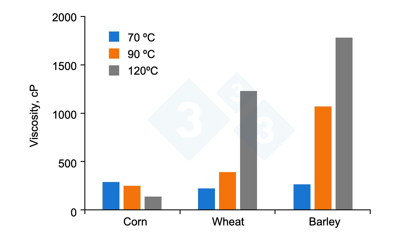 Viscosity of corn, wheat, and barley according to processing temperature