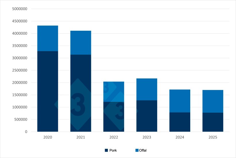 Chinese imports of pork and offal between January and September. Source: 333 based on data from the General Administration of Customs of China.
