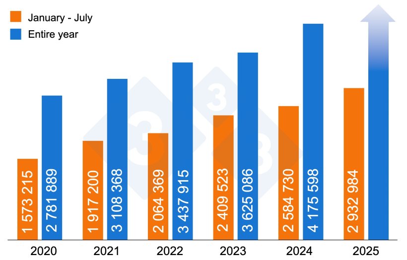 Figure 1. Number of live pigs imported into Spain (2020-2025).