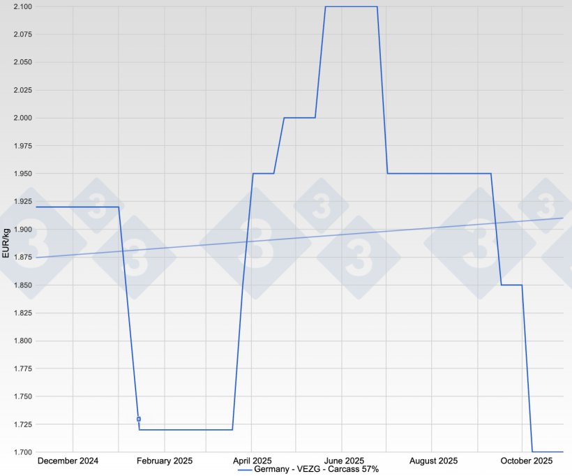 Pig price in Germany - VEZG - Carcass 57%