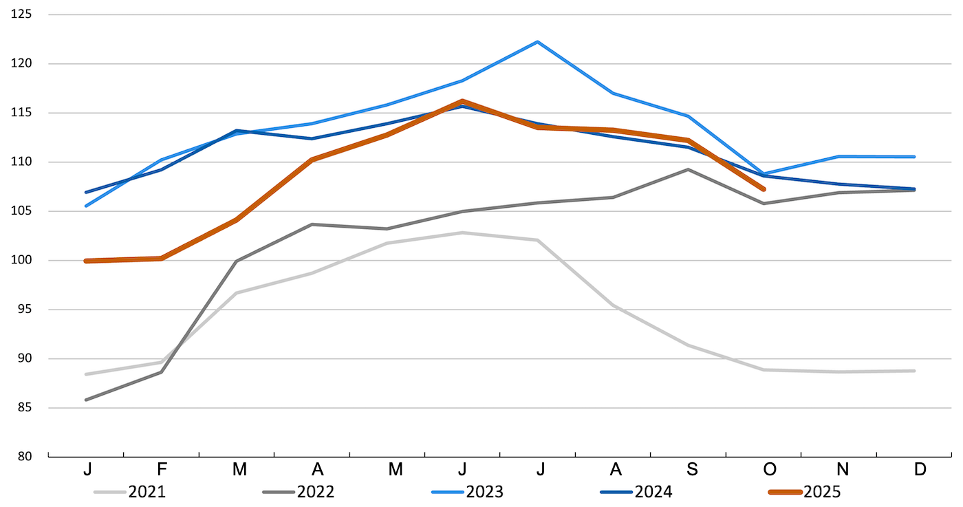 FAO pig meat price index. Source: FAO.