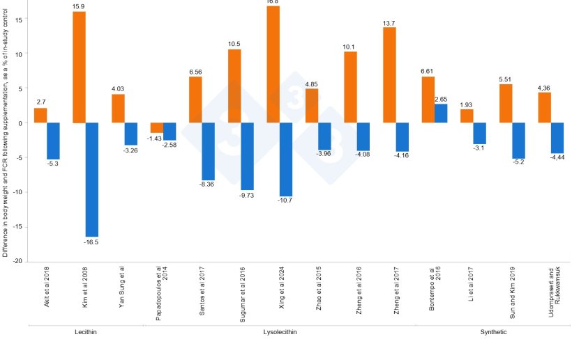 Figure 2. Effect of in-feed emulsifiers on growth performance (orange bars) and efficiency (blue&nbsp;bars) of weaning and growing pigs as a percentage of study control performance. (De Wealleans et al., 2021)

