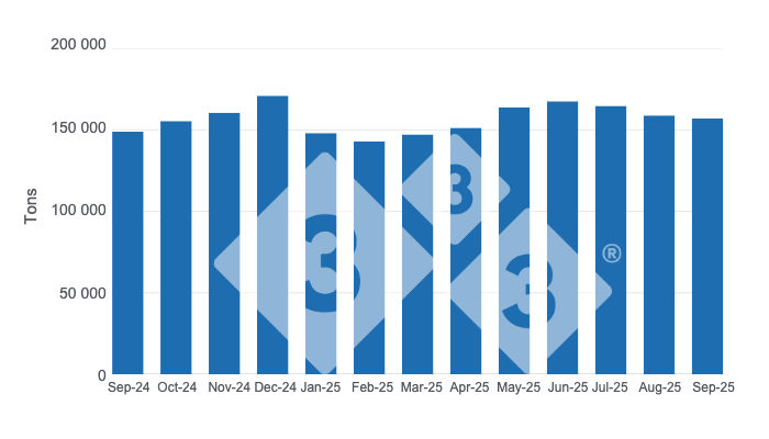 <p>Evolution of Mexican pork production in the last 12 months. Prepared by 333 Latin America with data from the Agri-Food and Fisheries Information Service (SIAP).</p>