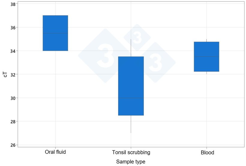 Average cT value of PRRSV according to sample type