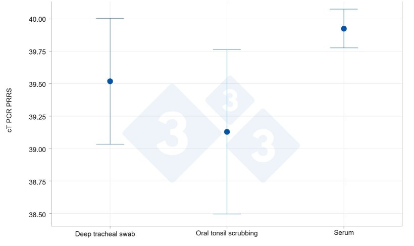 Detection capacity in tonsil scrubbings compared to sera and tracheobronchial scrapings