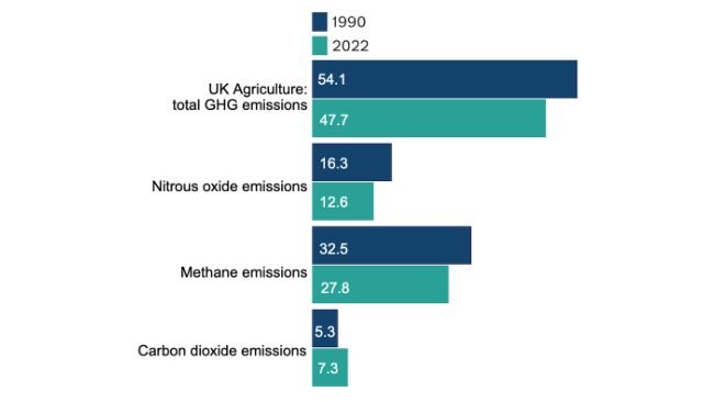 UK estimated GHG emissions from agriculture, 1990 and 2022 (MtCO2e). Source: Department for Energy, Security and Net Zero.