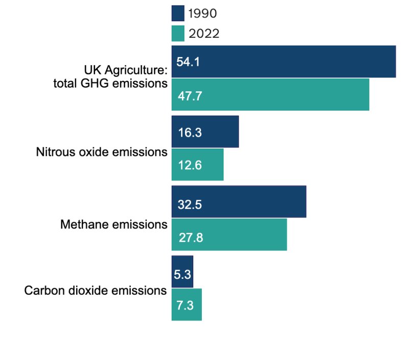 UK estimated GHG emissions from agriculture, 1990 and 2022 (MtCO2e). Source:&nbsp;Department for Energy, Security and Net Zero.
