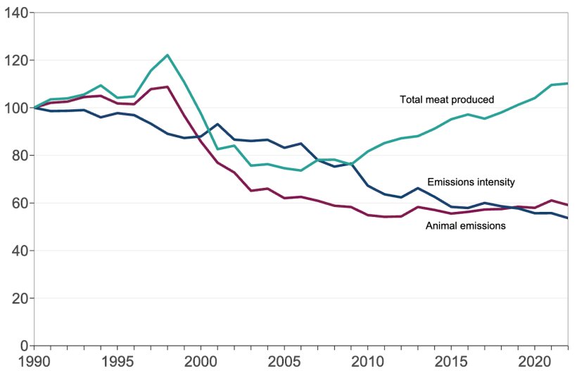 Pig emissions intensity index (1990 = 100). Source: Defra.
