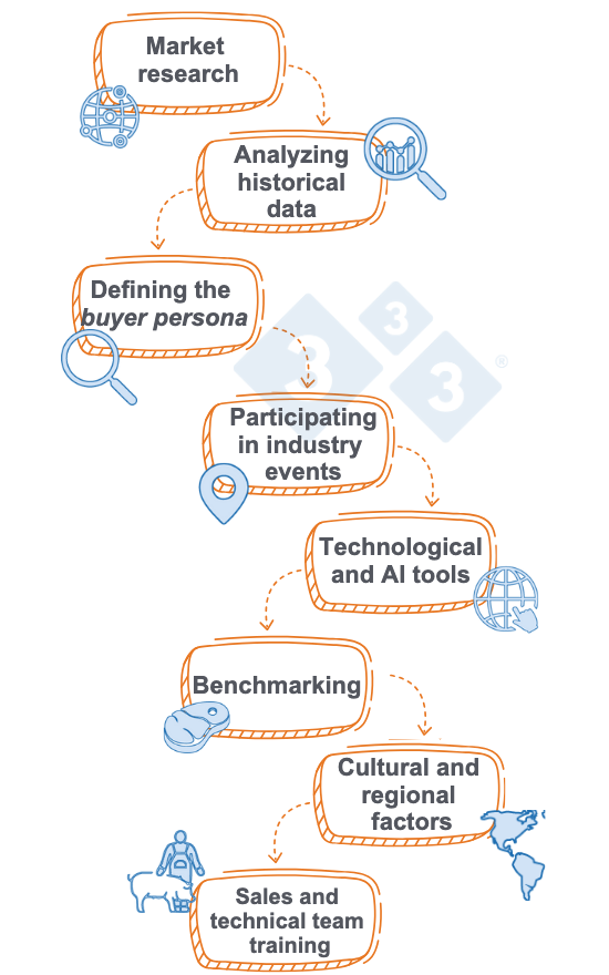 <p>Key activities that pork producers should implement to get to know their customers</p>
