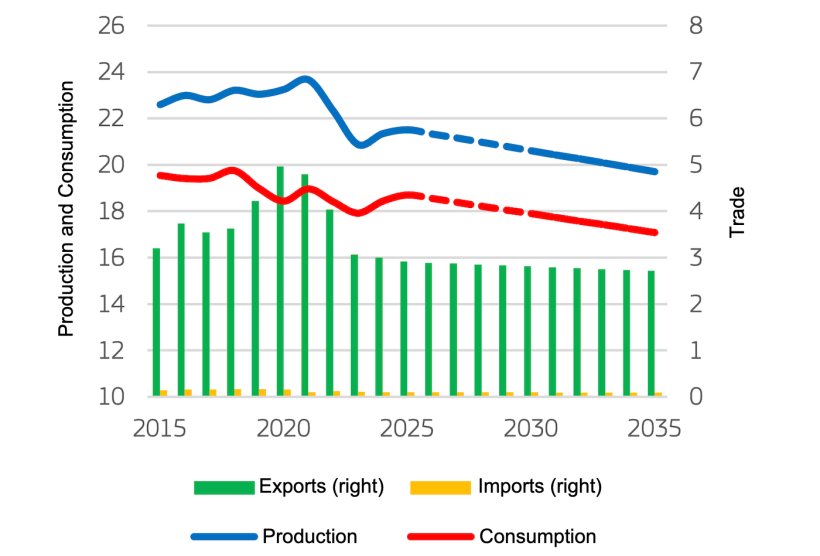 EU pigmeat market balance (million t). Source: European Commission.